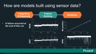 30© Copyright 2015 Pivotal. All rights reserved.
How are models built using sensor data?
Integrating
& Cleansing
Feature
Building
Modeling
BitpositionRPM
ROPWOB
• A failure occurred at
the end of this run
 