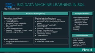 44© Copyright 2015 Pivotal. All rights reserved.
BIG DATA MACHINE LEARNING IN SQL
http://madlib.net/
Predictive Modeling Library
Linear Systems
• Sparse and Dense Solvers
Matrix Factorization
• Single Value Decomposition (SVD)
• Low-Rank
Generalized Linear Models
• Linear Regression
• Logistic Regression
• Multinomial Logistic Regression
• Cox Proportional Hazards
• Regression
• Elastic Net Regularization
• Sandwich Estimators (Huber white,
clustered, marginal effects)
Machine Learning Algorithms
• Principal Component Analysis (PCA)
• Association Rules (Affinity Analysis, Market
Basket)
• Topic Modeling (Parallel LDA)
• Decision Trees
• Ensemble Learners (Random Forests)
• Support Vector Machines
• Conditional Random Field (CRF)
• Clustering (K-means)
• Cross Validation
Descriptive Statistics
Sketch-based Estimators
• CountMin (Cormode-
Muthukrishnan)
• FM (Flajolet-Martin)
• MFV (Most Frequent
Values)
Correlation
Summary
Support Modules
Array Operations
Sparse Vectors
Random Sampling
Probability Functions
PMML Export
 