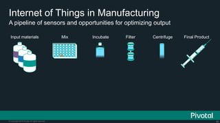 49© Copyright 2015 Pivotal. All rights reserved.
A pipeline of sensors and opportunities for optimizing output
Internet of Things in Manufacturing
Input materials Mix Incubate Filter Centrifuge Final Product
 