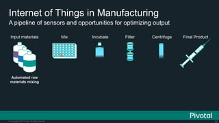 50© Copyright 2015 Pivotal. All rights reserved.
A pipeline of sensors and opportunities for optimizing output
Internet of Things in Manufacturing
Automated raw
materials mixing
Input materials Mix Incubate Filter Centrifuge Final Product
 