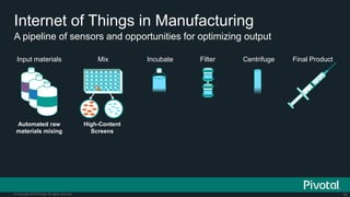 51© Copyright 2015 Pivotal. All rights reserved.
A pipeline of sensors and opportunities for optimizing output
Internet of Things in Manufacturing
High-Content
Screens
Automated raw
materials mixing
Input materials Mix Incubate Filter Centrifuge Final Product
 