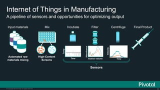 52© Copyright 2015 Pivotal. All rights reserved.
A pipeline of sensors and opportunities for optimizing output
Internet of Things in Manufacturing
Sensors
High-Content
Screens
Temp
Time
Absorbance
Elution volume
Velocity
Time
Automated raw
materials mixing
Input materials Mix Incubate Filter Centrifuge Final Product
 