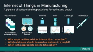 53© Copyright 2015 Pivotal. All rights reserved.
A pipeline of sensors and opportunities for optimizing output
Internet of Things in Manufacturing
High-Content
Screens
Temp
Time
Absorbance
Elution volume
Velocity
Time
Automated raw
materials mixing
Input materials Mix Incubate Filter Centrifuge Final Product
• What opportunities exist for intervention, correction?
• Which attributes should be used as features in a model?
• When is the appropriate time to take action?
 