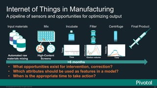 54© Copyright 2015 Pivotal. All rights reserved.
A pipeline of sensors and opportunities for optimizing output
Internet of Things in Manufacturing
• What opportunities exist for intervention, correction?
• Which attributes should be used as features in a model?
• When is the appropriate time to take action?
High-Content
Screens
Temp
Time
Absorbance
Elution volume
Velocity
Time
Automated raw
materials mixing
Input materials Mix Incubate Filter Centrifuge Final Product
>6 months
 