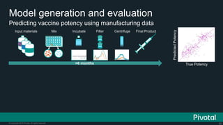 55© Copyright 2015 Pivotal. All rights reserved.
Predicting vaccine potency using manufacturing data
Model generation and evaluation
Input materials Mix Incubate Filter Centrifuge Final Product
True Potency
PredictedPotency
>6 months
 