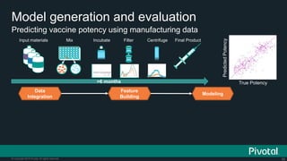 56© Copyright 2015 Pivotal. All rights reserved.
Predicting vaccine potency using manufacturing data
Model generation and evaluation
Input materials Mix Incubate Filter Centrifuge Final Product
True Potency
PredictedPotency
Data
Integration
Feature
Building
Modeling
>6 months
 