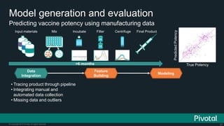 57© Copyright 2015 Pivotal. All rights reserved.
Predicting vaccine potency using manufacturing data
Model generation and evaluation
• Tracing product through pipeline
• Integrating manual and
automated data collection
• Missing data and outliers
Data
Integration
Feature
Building
Modeling
Input materials Mix Incubate Filter Centrifuge Final Product
True Potency
PredictedPotency
>6 months
 