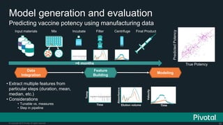 58© Copyright 2015 Pivotal. All rights reserved.
Predicting vaccine potency using manufacturing data
Model generation and evaluation
• Extract multiple features from
particular steps (duration, mean,
median, etc.)
• Considerations
• Tunable vs. measures
• Step in pipeline
Data
Integration
Feature
Building
Modeling
Input materials Mix Incubate Filter Centrifuge Final Product
True Potency
PredictedPotency
>6 months
Temp
Time
Absorbance
Elution volume
Velocity
Time
 
