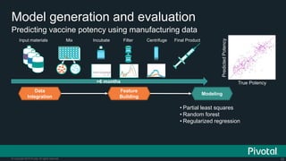 59© Copyright 2015 Pivotal. All rights reserved.
Predicting vaccine potency using manufacturing data
Model generation and evaluation
Input materials Mix Incubate Filter Centrifuge Final Product
True Potency
PredictedPotency
Data
Integration
Feature
Building
Modeling
>6 months
• Partial least squares
• Random forest
• Regularized regression
 