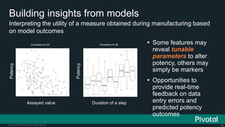 60© Copyright 2015 Pivotal. All rights reserved.
Interpreting the utility of a measure obtained during manufacturing based
on model outcomes
Building insights from models
 Some features may
reveal tunable
parameters to alter
potency, others may
simply be markers
 Opportunities to
provide real-time
feedback on data
entry errors and
predicted potency
outcomes
Assayed value Duration of a step
Potency
Potency
Correlation=0.45 Correlation=0.38
 