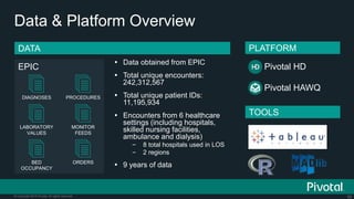65© Copyright 2015 Pivotal. All rights reserved.
Data & Platform Overview
Pivotal HD
Pivotal HAWQ
DATA PLATFORM
TOOLS
 Data obtained from EPIC
 Total unique encounters:
242,312,567
 Total unique patient IDs:
11,195,934
 Encounters from 6 healthcare
settings (including hospitals,
skilled nursing facilities,
ambulance and dialysis)
– 8 total hospitals used in LOS
– 2 regions
 9 years of data
EPIC
DIAGNOSES PROCEDURES
LABORATORY
VALUES
MONITOR
FEEDS
BED
OCCUPANCY
ORDERS
 