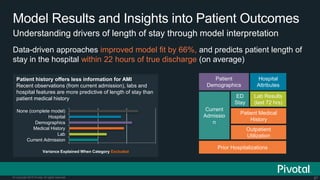 67© Copyright 2015 Pivotal. All rights reserved.
Understanding drivers of length of stay through model interpretation
Model Results and Insights into Patient Outcomes
Data-driven approaches improved model fit by 66%, and predicts patient length of
stay in the hospital within 22 hours of true discharge (on average)
Patient history offers less information for AMI
Recent observations (from current admission), labs and
hospital features are more predictive of length of stay than
patient medical history
Current Admission
Lab
Medical History
Demographics
Hospital
None (complete model)
Variance Explained When Category Excluded
Patient
Demographics
Patient Medical
History
Current
Admissio
n
Prior Hospitalizations
ED
Stay
Outpatient
Utilization
Hospital
Attributes
Lab Results
(last 72 hrs)
 