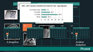 69© Copyright 2015 Pivotal. All rights reserved.
1 53 42 6 7
8 1210 119 13 14
15 1917 1816 20 21
22 2624 2523 27 28
29 30
SUNDAY THURSDAYTUESDAY WEDNESDAYMONDAY FRIDAY SATURDAY
SEPTEMBER 2013
CDC – 2011- Number of Health Care Visits Per Year - Age Adjusted
31 2 4 5
6 108 97 11 12
13 1715 1614 18 19
20 2422 2321 25 26
27 3129 3028
SUN THUTUE WEDMON FRI SAT
OCTOBER 2013
1 53 42 6 7
8 1210 119 13 14
15 1917 1816 20 21
22 2624 2523 27 28
29 30
SUN THUTUE WEDMON FRI SAT
SEPTEMBER 2013
A Snapshot
1 2
3 75 64 8 9
10 1412 1311 15 16
17 2119 2018 22 23
24 2826 2725 29 30
SUN THUTUE WEDMON FRI SAT
NOVEMBER 2013
1 53 42 6 7
8 1210 119 13 14
15 1917 1816 20 21
22 2624 2523 27 28
29 3130
SUN THUTUE WEDMON FRI SAT
DECEMBER 2013
Another
Snapshot
 