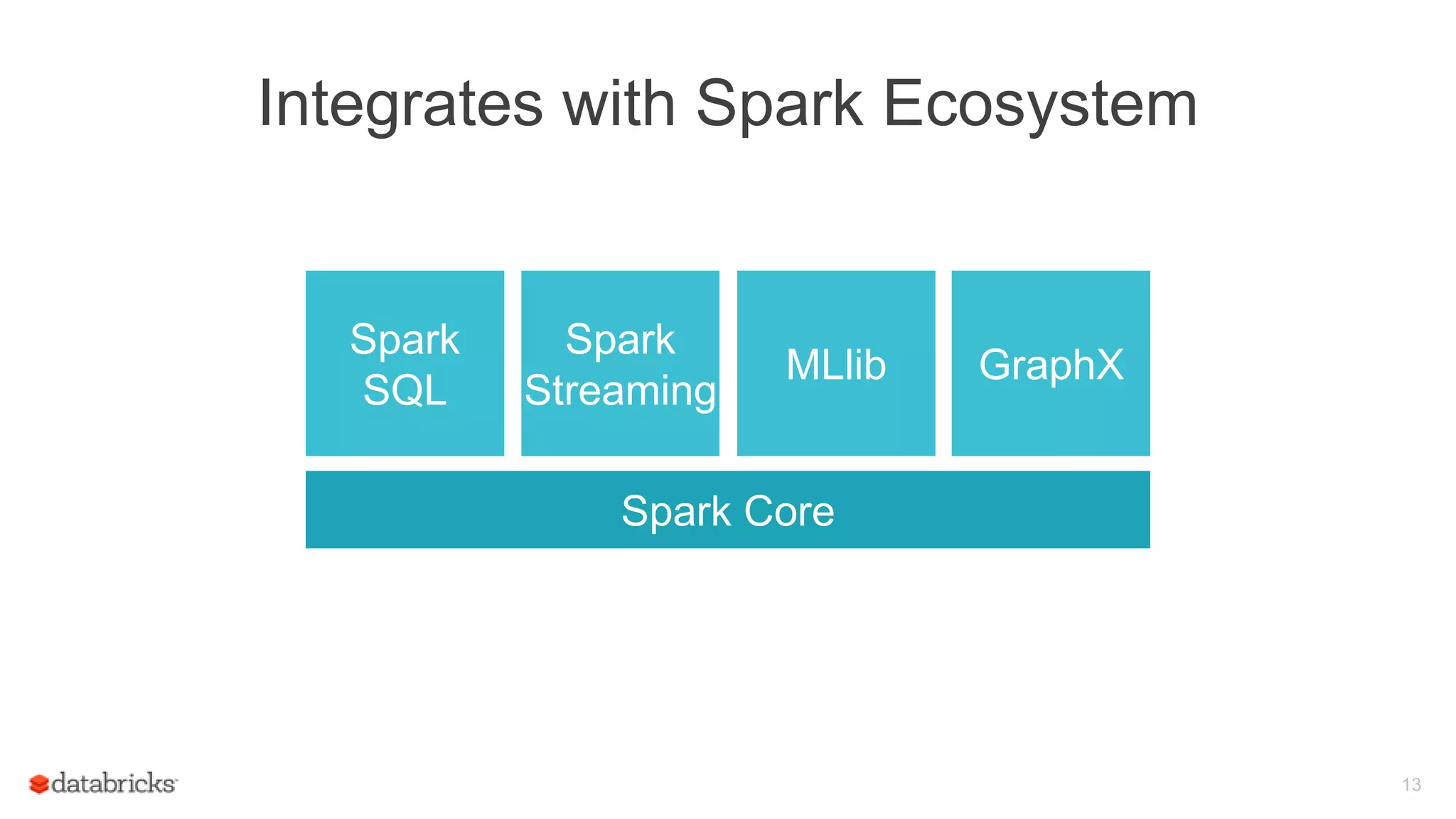 Integrates with Spark Ecosystem
13
Spark Core
Spark
Streaming
Spark
SQL
MLlib GraphX
 