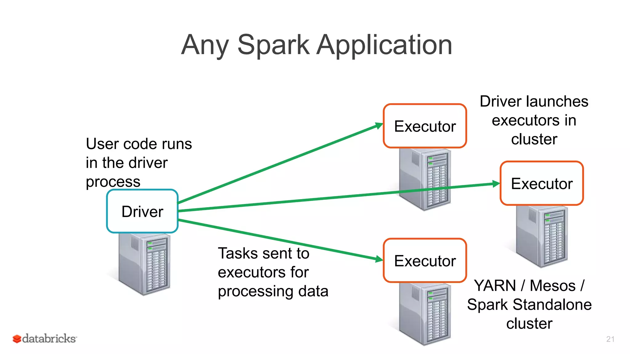 Any Spark Application
21
Driver
User code runs
in the driver
process
YARN / Mesos /
Spark Standalone
cluster
Tasks sent to
executors for
processing data
Executor
Executor
Executor
Driver launches
executors in
cluster
 