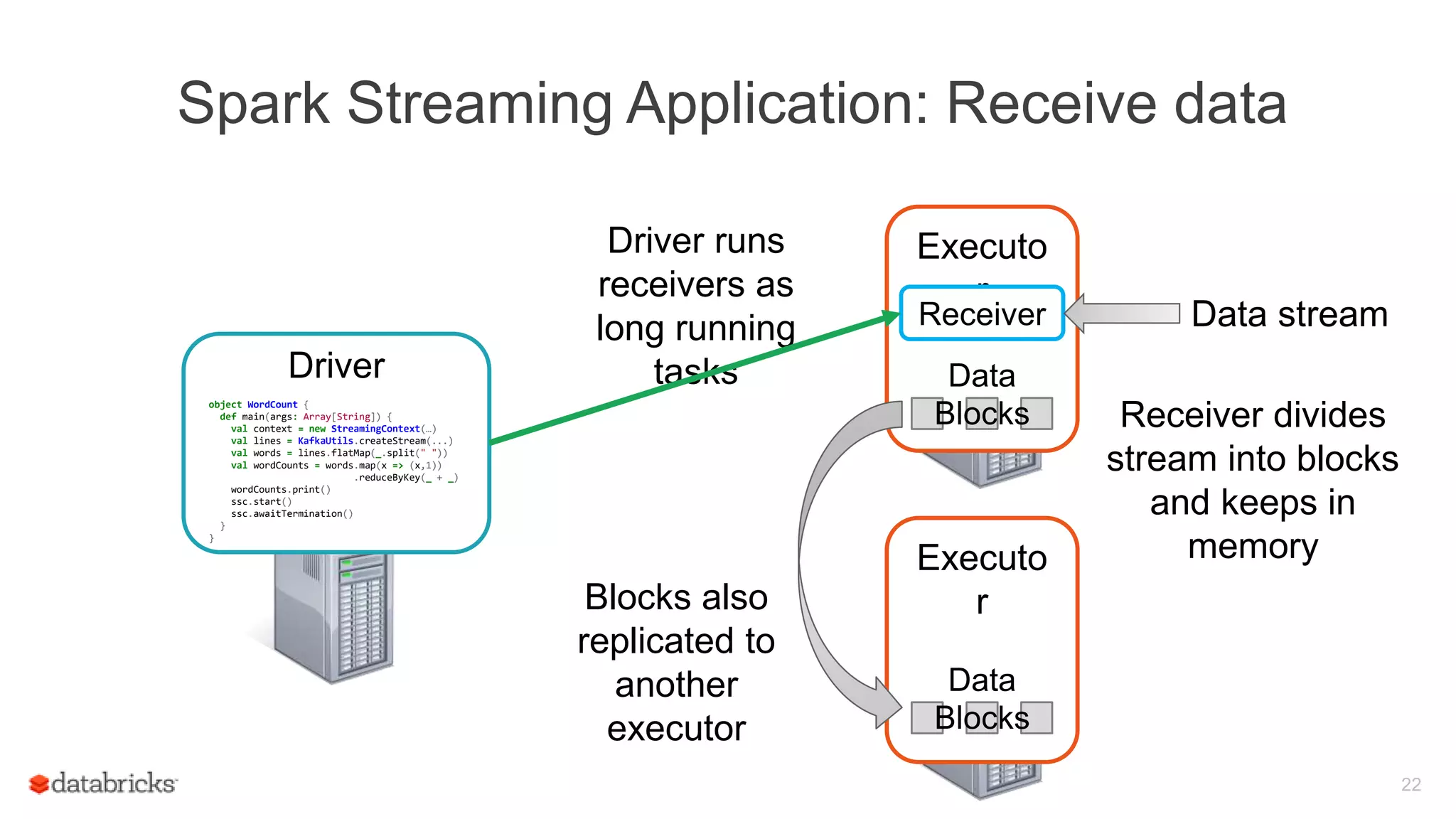 Spark Streaming Application: Receive data
22
Executo
r
Executo
r
Driver runs
receivers as
long running
tasks
Receiver Data stream
Driver
object WordCount {
def main(args: Array[String]) {
val context = new StreamingContext(…)
val lines = KafkaUtils.createStream(...)
val words = lines.flatMap(_.split(" "))
val wordCounts = words.map(x => (x,1))
.reduceByKey(_ + _)
wordCounts.print()
ssc.start()
ssc.awaitTermination()
}
}
Receiver divides
stream into blocks
and keeps in
memory
Data
Blocks
Blocks also
replicated to
another
executor
Data
Blocks
 