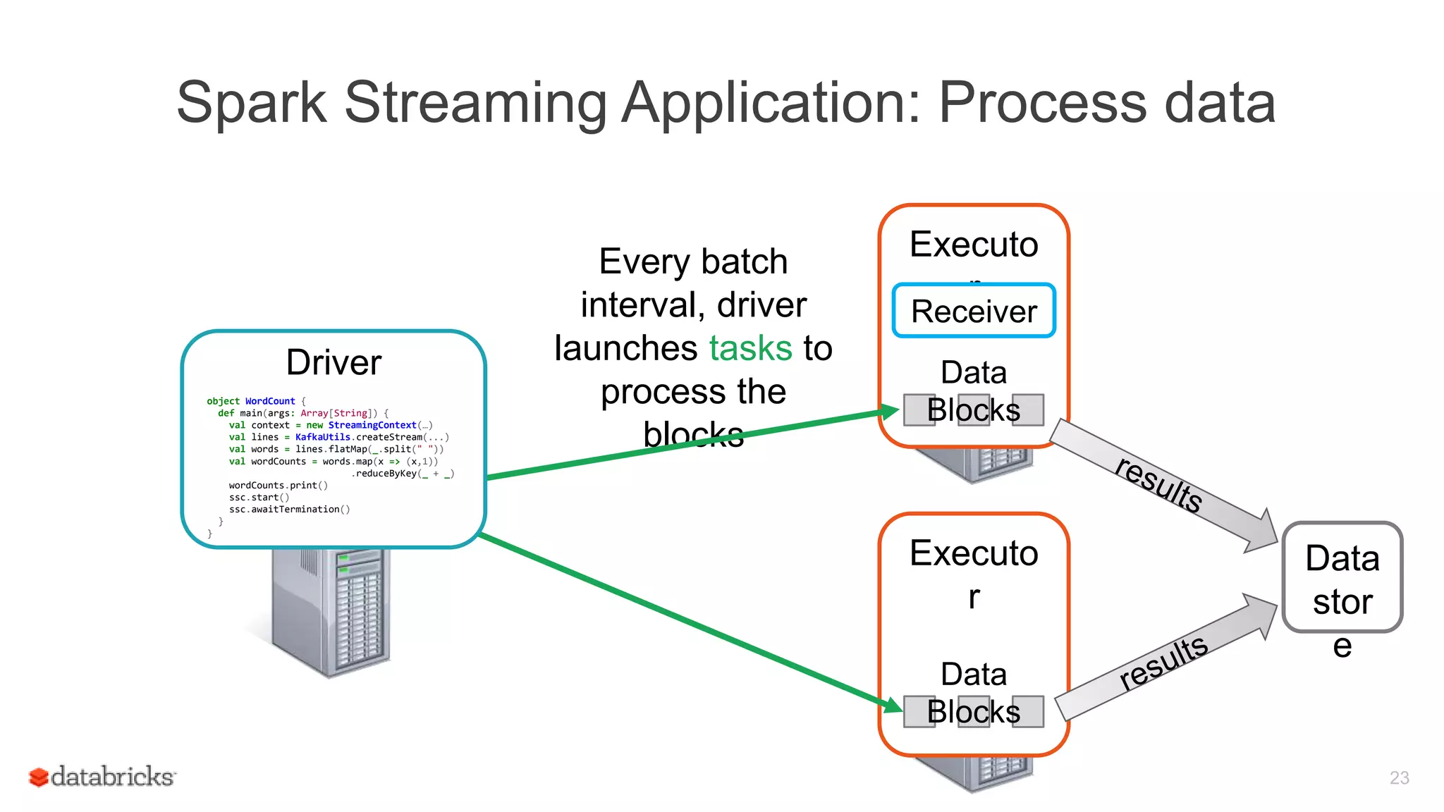 Spark Streaming Application: Process data
23
Executo
r
Executo
r
Receiver
Data
Blocks
Data
Blocks
Data
stor
e
Every batch
interval, driver
launches tasks to
process the
blocks
Driver
object WordCount {
def main(args: Array[String]) {
val context = new StreamingContext(…)
val lines = KafkaUtils.createStream(...)
val words = lines.flatMap(_.split(" "))
val wordCounts = words.map(x => (x,1))
.reduceByKey(_ + _)
wordCounts.print()
ssc.start()
ssc.awaitTermination()
}
}
 