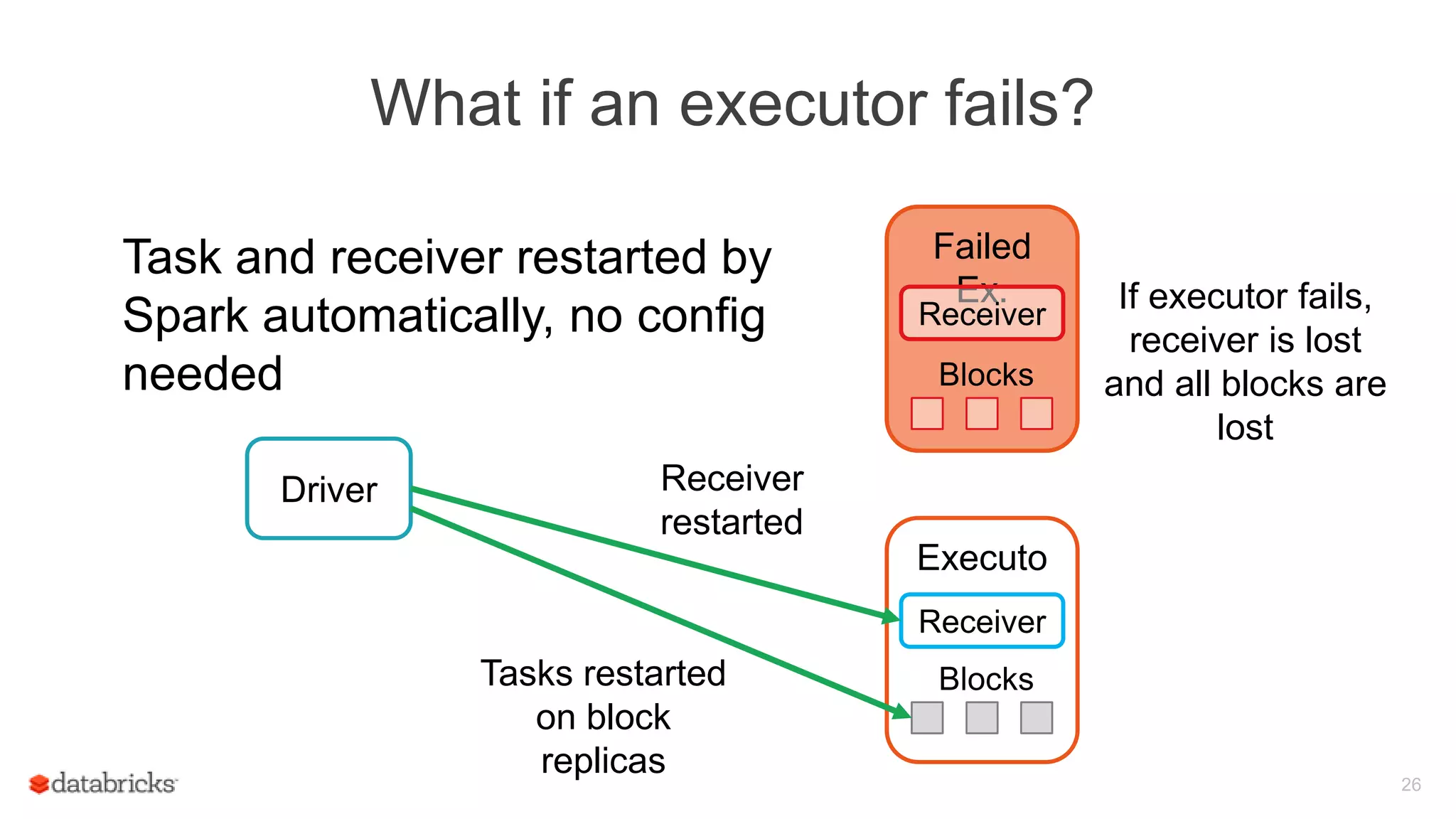 Executo
r
Receiver
Data
Blocks
What if an executor fails?
Task and receiver restarted by
Spark automatically, no config
needed
26
Executo
r
Failed
Ex.
Receiver
Blocks
Blocks
Driver
If executor fails,
receiver is lost
and all blocks are
lost
Receiver
Receiver
restarted
Tasks restarted
on block
replicas
 