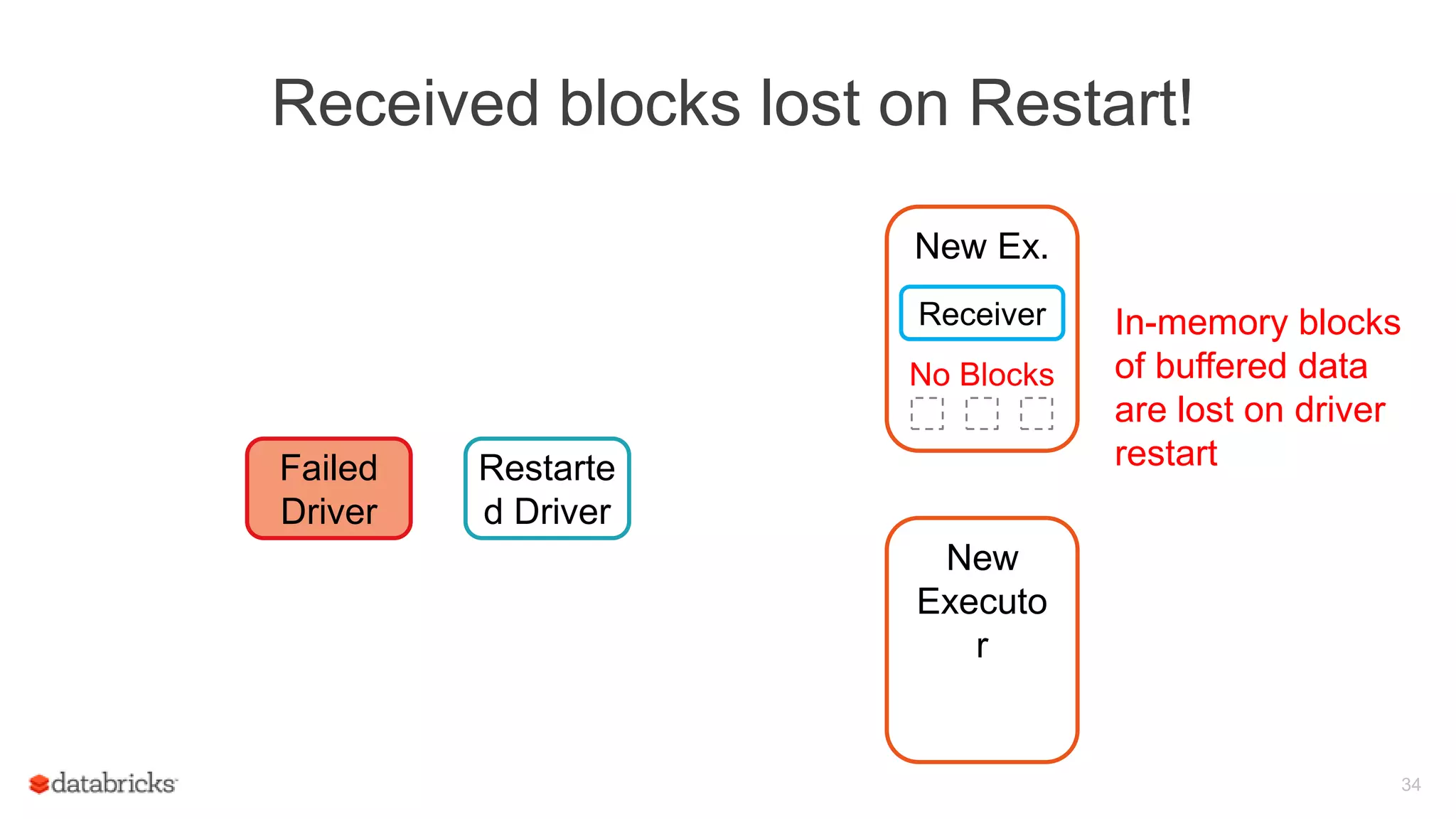 Received blocks lost on Restart!
34
Failed
Driver
Restarte
d Driver
New
Executo
r
New Ex.
Receiver
No Blocks
In-memory blocks
of buffered data
are lost on driver
restart
 