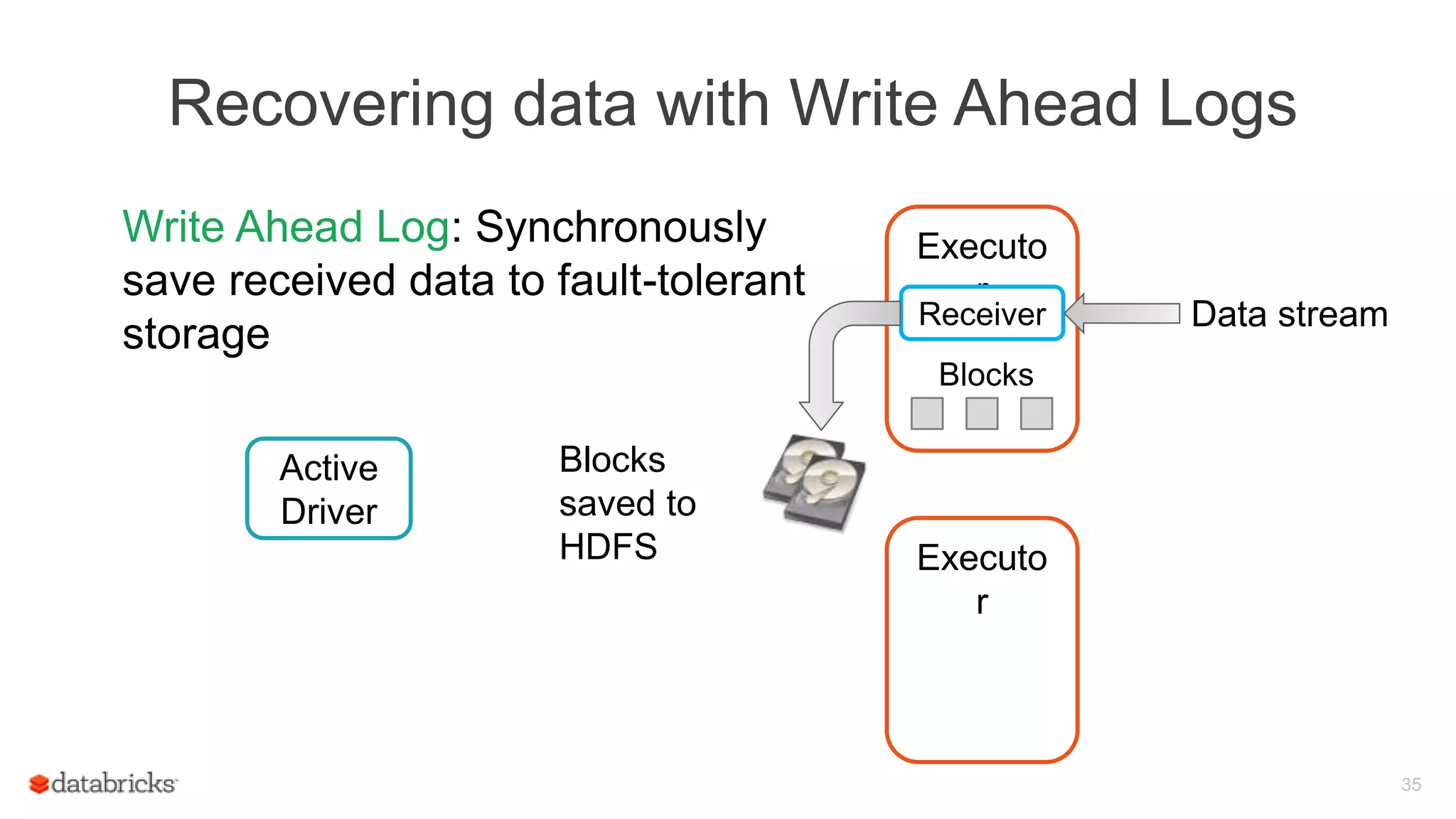 Recovering data with Write Ahead Logs
Write Ahead Log: Synchronously
save received data to fault-tolerant
storage
35
Executo
r
Blocks
saved to
HDFS
Executo
r
Receiver
Blocks
Active
Driver
Data stream
 