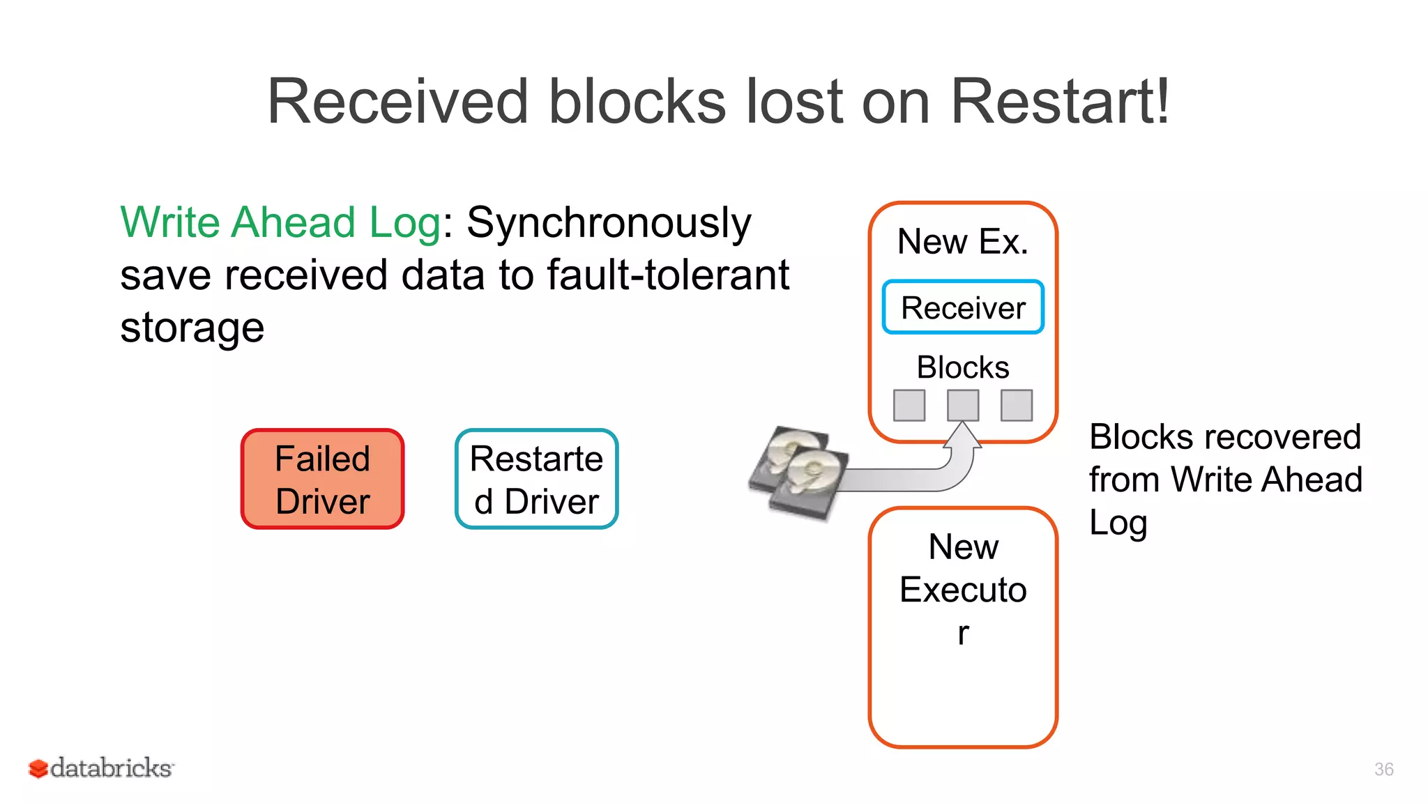 Received blocks lost on Restart!
Write Ahead Log: Synchronously
save received data to fault-tolerant
storage
36
Failed
Driver
Restarte
d Driver
New
Executo
r
New Ex.
Receiver
Blocks
Blocks recovered
from Write Ahead
Log
 