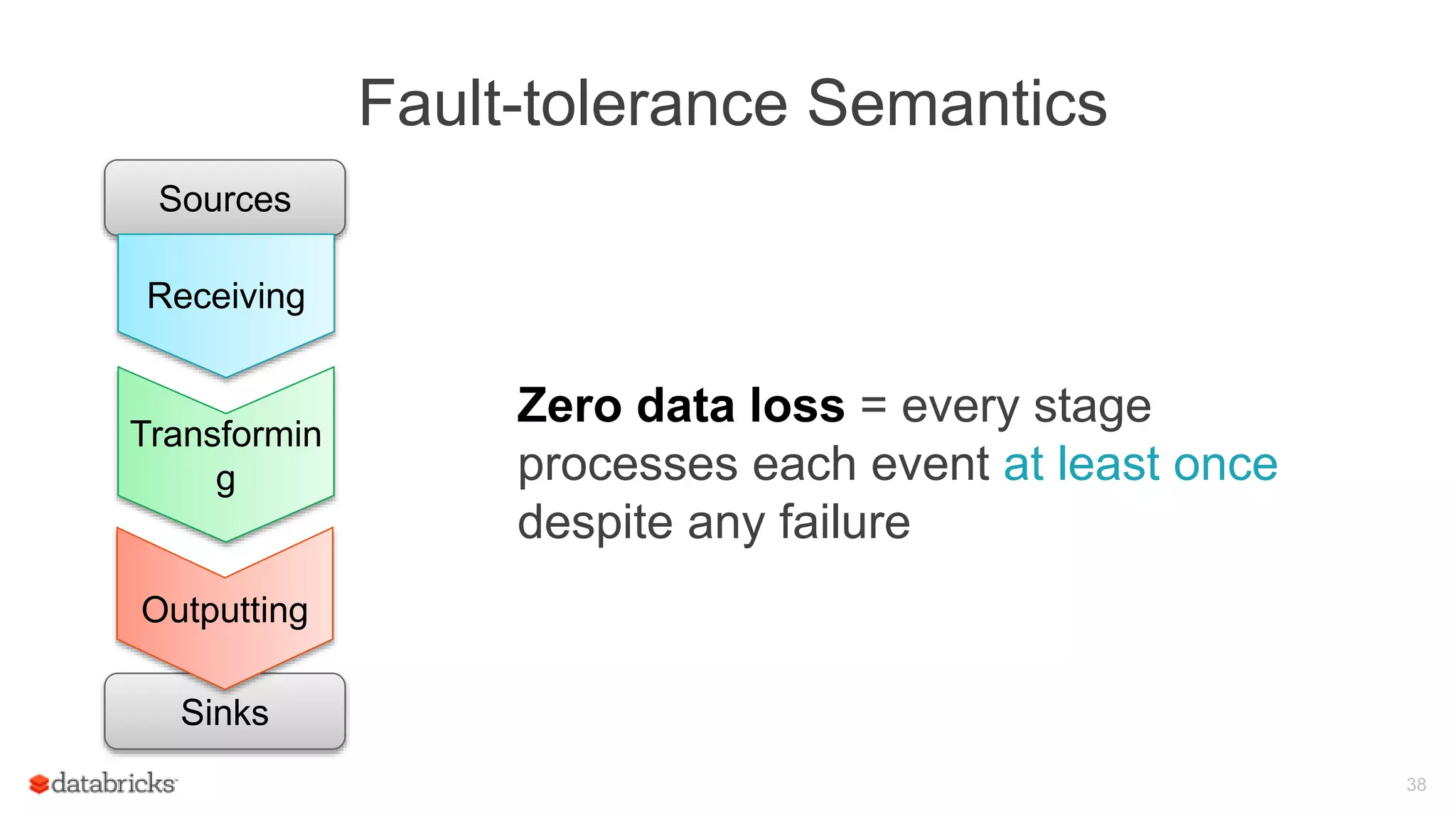 Fault-tolerance Semantics
38
Zero data loss = every stage
processes each event at least once
despite any failure
Sources
Transformin
g
Sinks
Outputting
Receiving
 