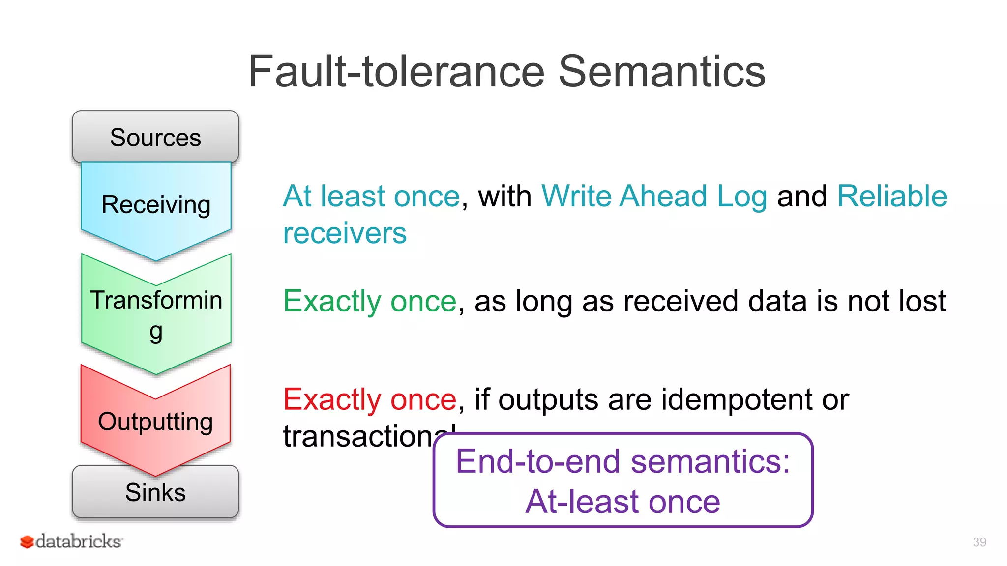 Fault-tolerance Semantics
39
Sources
Transformin
g
Sinks
Outputting
Receiving
Exactly once, as long as received data is not lost
At least once, with Write Ahead Log and Reliable
receivers
Receiving
Outputting
Exactly once, if outputs are idempotent or
transactional
End-to-end semantics:
At-least once
 