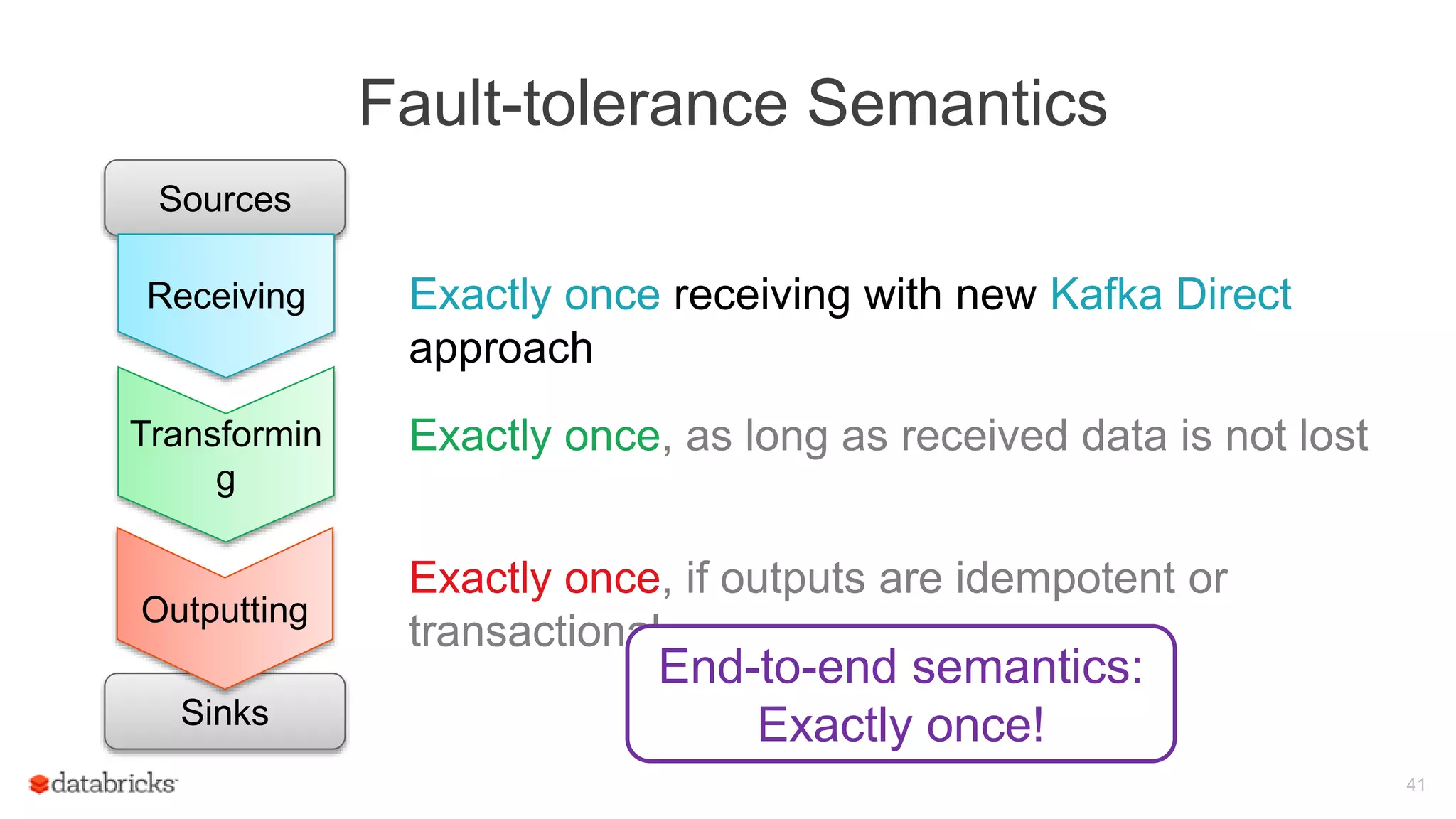 Fault-tolerance Semantics
41
Exactly once receiving with new Kafka Direct
approach
Sources
Transformin
g
Sinks
Outputting
Receiving
Exactly once, as long as received data is not lost
Exactly once, if outputs are idempotent or
transactional
End-to-end semantics:
Exactly once!
 