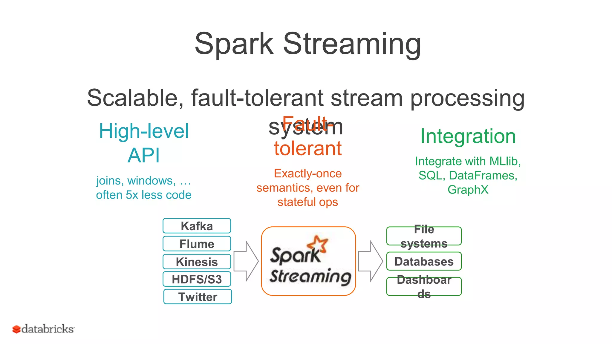 Spark Streaming
Scalable, fault-tolerant stream processing
system
File
systems
Databases
Dashboar
ds
Flume
Kinesis
HDFS/S3
Kafka
Twitter
High-level
API
joins, windows, …
often 5x less code
Fault-
tolerant
Exactly-once
semantics, even for
stateful ops
Integration
Integrate with MLlib,
SQL, DataFrames,
GraphX
 