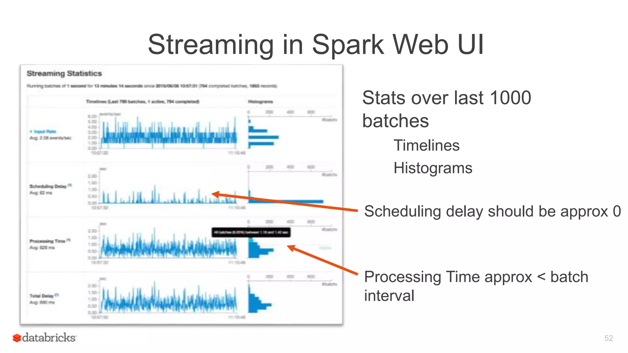 Streaming in Spark Web UI
Stats over last 1000
batches
Timelines
Histograms
52
Scheduling delay should be approx 0
Processing Time approx < batch
interval
 