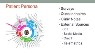 Patient Persona • Surveys
• Questionnaires
• Clinic Notes
• External Sources
• IoT
• Social Media
• Credit
• Telemetrics
 