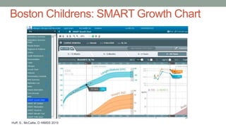 Boston Childrens: SMART Growth Chart
Huff, S., McCallie, D HIMSS 2015
 