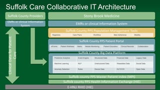 Suffolk Care Collaborative IT Architecture
Suffolk County Providers
Suffolk county PPS Master Patient Index (MPI)
Suffolk county PPS Health Information Exchange (HIE)
E-HNLI RHIO (HIE)
Suffolk County PPS Patient Portal
Stony Brook Medicine
Suffolk County Big Data Platform
Suffolk County PPS Population Management Tools
EMRs or clinical Information System
EMRs or clinical Information
System
eForms Patient Wellness Alerts Mobile Monitoring Patient Education Clinical Records Collaboration
Registries Care Plans Workflow Med Adherence Mobility
Predictive Analytics Event Engine Structured Data Financial Data Legacy Data
Machine Learning NLP Unstructured Data Wearables Data Social Data
Anomaly Detection Rules Device Data HL7/CCD Open Data
ClinicalDataforPatient
Care
 