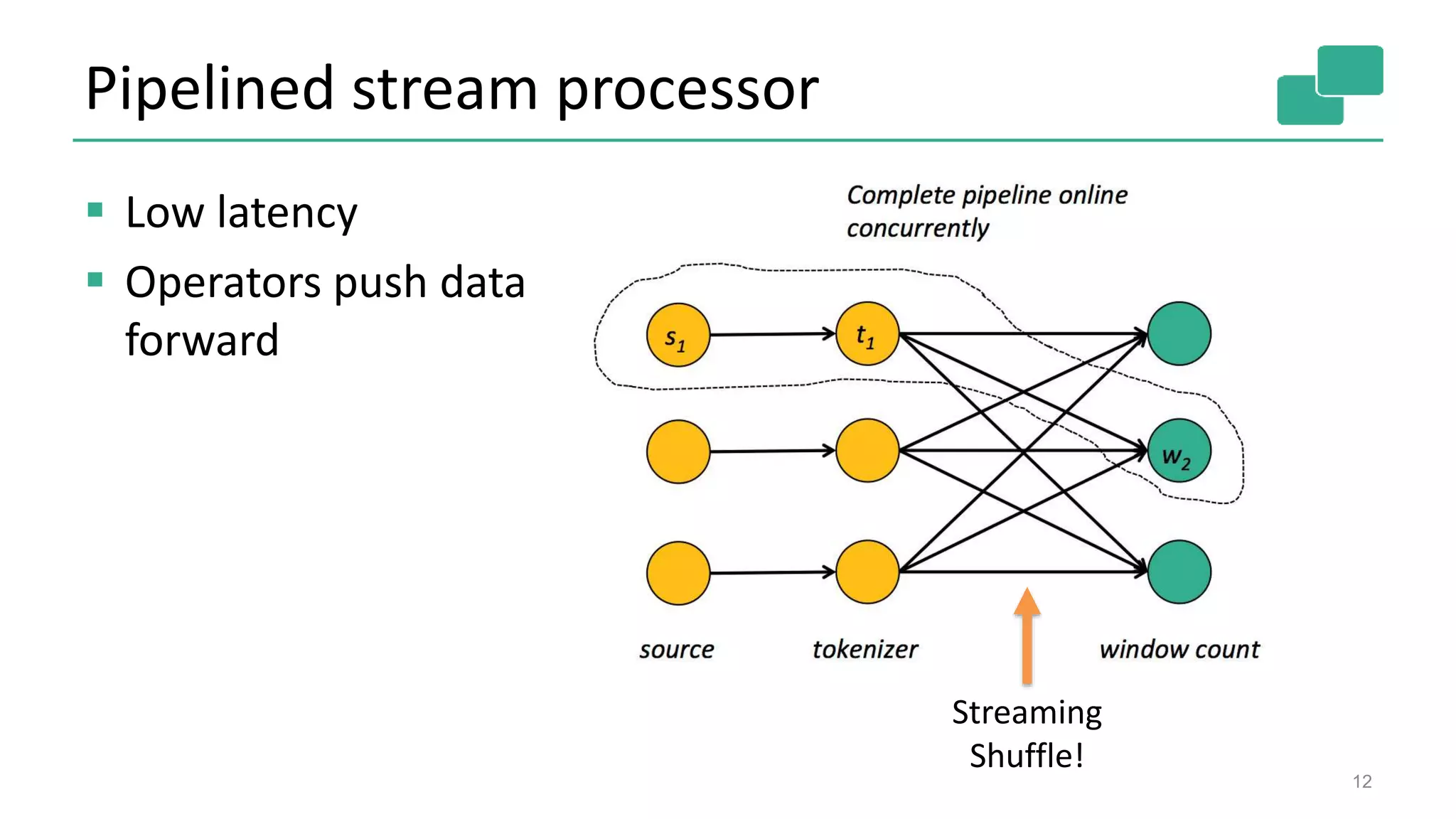Pipelined stream processor
12
Streaming
Shuffle!
 Low latency
 Operators push data
forward
 