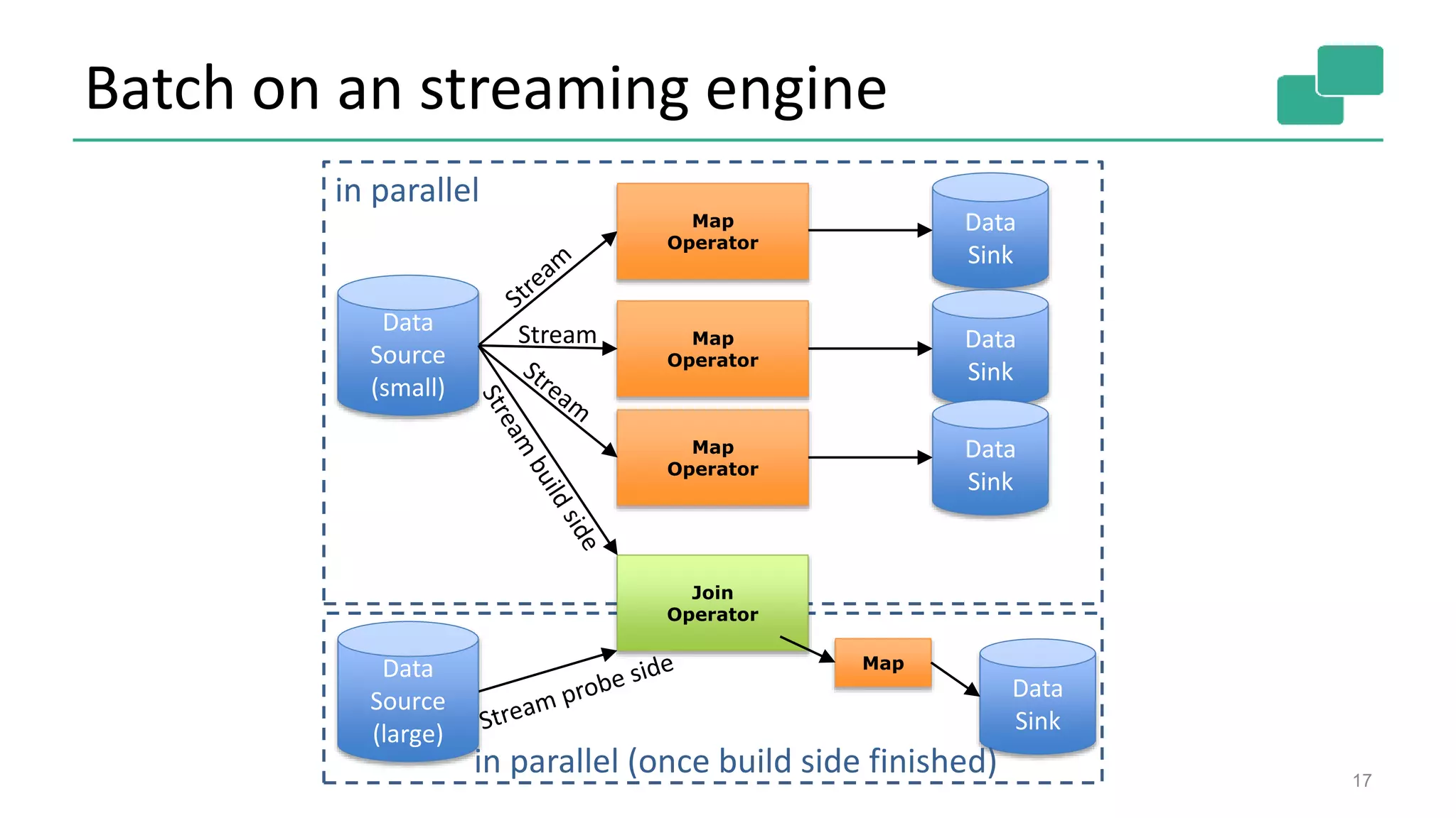 Batch on an streaming engine
Map
Operator
Map
Operator
Map
Operator
17
Data
Source
(small)
Stream
Data
Sink
Data
Sink
Data
Sink
Join
Operator
in parallel
Data
Source
(large)
Data
Sink
in parallel (once build side finished)
Map
 