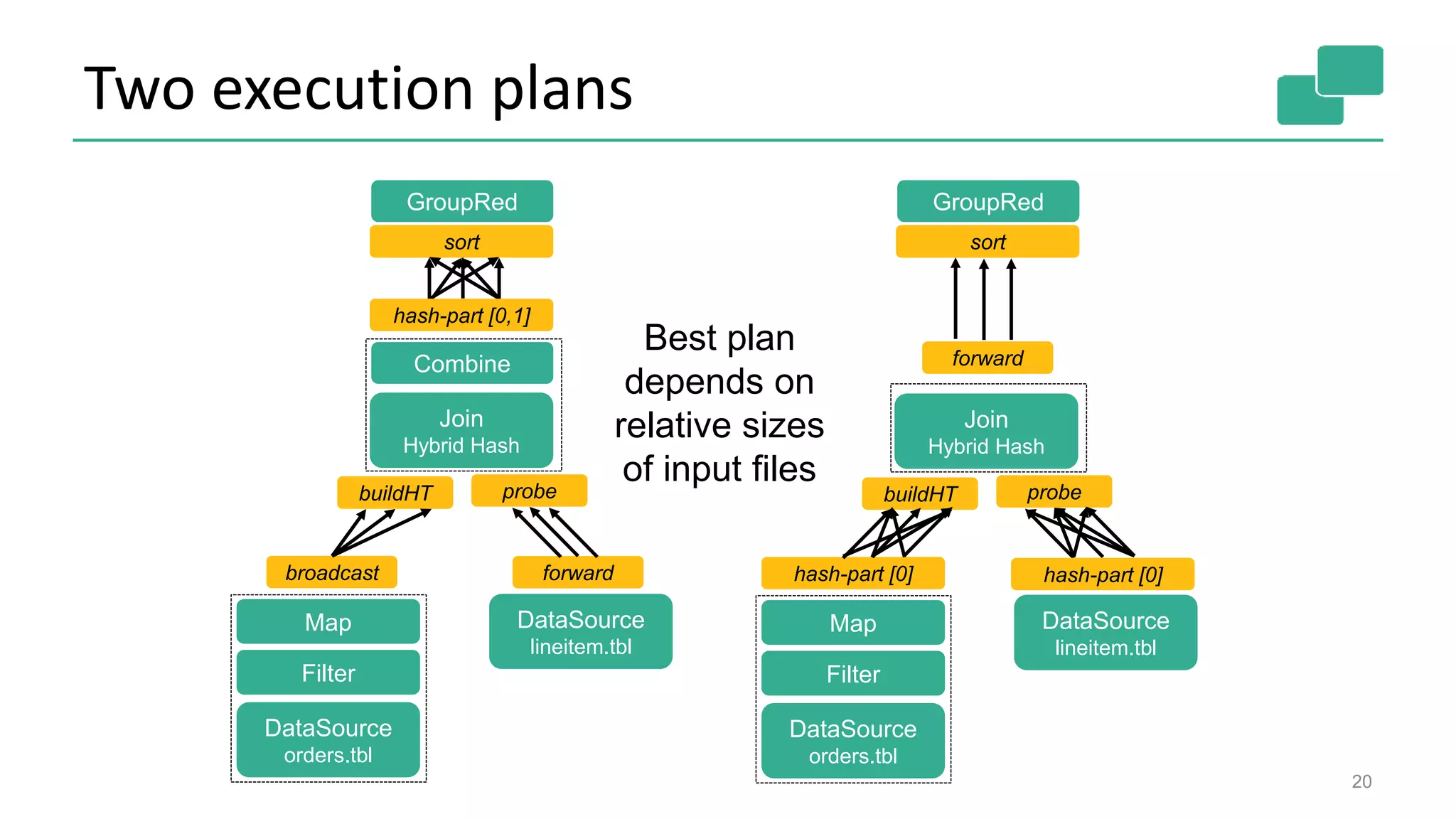 Two execution plans
20
DataSource
orders.tbl
Filter
Map DataSource
lineitem.tbl
Join
Hybrid Hash
buildHT probe
broadcast forward
Combine
GroupRed
sort
DataSource
orders.tbl
Filter
Map DataSource
lineitem.tbl
Join
Hybrid Hash
buildHT probe
hash-part [0] hash-part [0]
hash-part [0,1]
GroupRed
sort
forward
Best plan
depends on
relative sizes
of input files
 