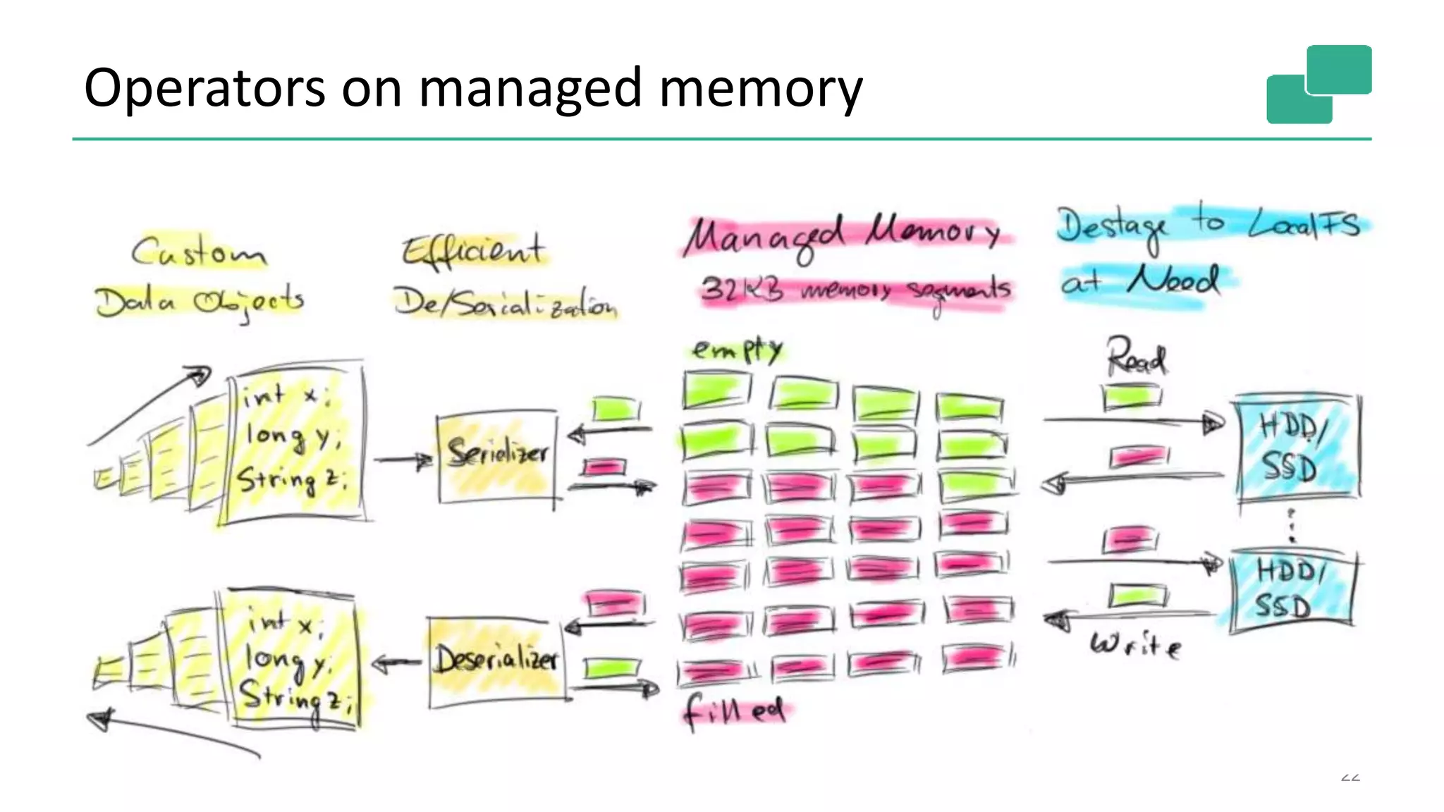 Operators on managed memory
22
 