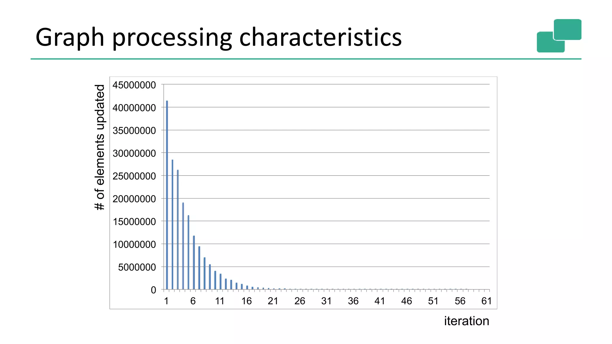 Graph processing characteristics
0
5000000
10000000
15000000
20000000
25000000
30000000
35000000
40000000
45000000
1 6 11 16 21 26 31 36 41 46 51 56 61
#ofelementsupdated
iteration
 