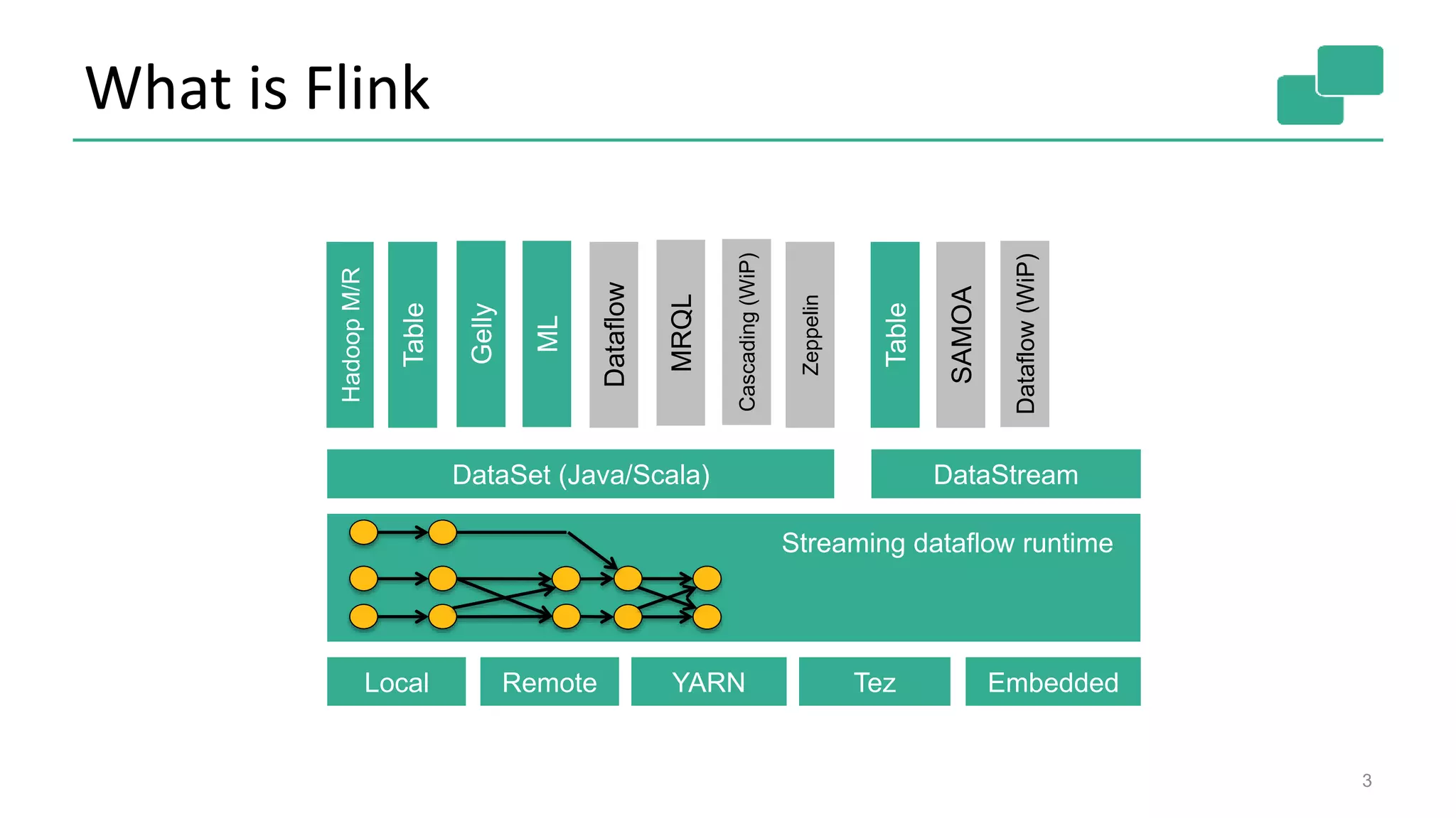 What is Flink
3
Gelly
Table
ML
SAMOA
DataSet (Java/Scala) DataStream
HadoopM/R
Local Remote YARN Tez Embedded
Dataflow
Dataflow(WiP)
MRQL
Table
Cascading(WiP)
Streaming dataflow runtime
Zeppelin
 