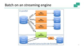 Batch on an streaming engine
Map
Operator
Map
Operator
Map
Operator
17
Data
Source
(small)
Stream
Data
Sink
Data
Sink
Data
Sink
Join
Operator
in parallel
Data
Source
(large)
Data
Sink
in parallel (once build side finished)
Map
 