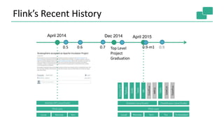 Flink’s Recent History
April 2014 April 2015Dec 2014
Top Level
Project
Graduation
0.70.60.5 0.90.9-m1
 