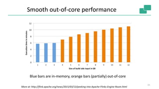 Smooth out-of-core performance
23
More at: http://flink.apache.org/news/2015/03/13/peeking-into-Apache-Flinks-Engine-Room.html
Blue bars are in-memory, orange bars (partially) out-of-core
 