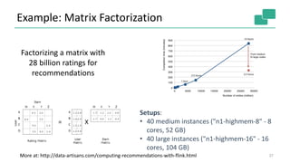 Example: Matrix Factorization
27
Factorizing a matrix with
28 billion ratings for
recommendations
More at: http://data-artisans.com/computing-recommendations-with-flink.html
Setups:
• 40 medium instances ("n1-highmem-8" - 8
cores, 52 GB)
• 40 large instances ("n1-highmem-16" - 16
cores, 104 GB)
 