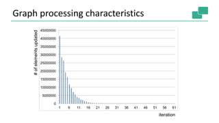 Graph processing characteristics
0
5000000
10000000
15000000
20000000
25000000
30000000
35000000
40000000
45000000
1 6 11 16 21 26 31 36 41 46 51 56 61
#ofelementsupdated
iteration
 