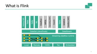 What is Flink
3
Gelly
Table
ML
SAMOA
DataSet (Java/Scala) DataStream
HadoopM/R
Local Remote YARN Tez Embedded
Dataflow
Dataflow(WiP)
MRQL
Table
Cascading(WiP)
Streaming dataflow runtime
Zeppelin
 