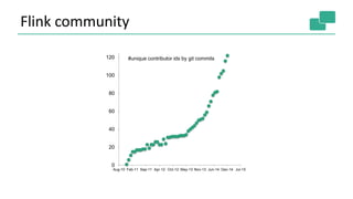 Flink community
0
20
40
60
80
100
120
Aug-10 Feb-11 Sep-11 Apr-12 Oct-12 May-13 Nov-13 Jun-14 Dec-14 Jul-15
#unique contributor ids by git commits
 