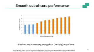 Smooth out-of-core performance
61
More at: http://flink.apache.org/news/2015/03/13/peeking-into-Apache-Flinks-Engine-Room.html
Blue bars are in-memory, orange bars (partially) out-of-core
 
