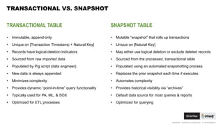 CONFIDENTIAL. COPYRIGHT © 2015 GODADDY INC. ALL RIGHTS RESERVED.
TRANSACTIONAL VS. SNAPSHOT
• Mutable “snapshot” that rolls up transactions
• Unique on [Natural Key]
• May either use logical deletion or exclude deleted records
• Sourced from the processed, transactional table
• Populated using an automated snapshotting process
• Replaces the prior snapshot each time it executes
• Automates complexity
• Provides historical visibility via “archives”
• Default data source for most queries & reports
• Optimized for querying
• Immutable, append-only
• Unique on [Transaction Timestamp + Natural Key]
• Records have logical deletion indicators
• Sourced from raw imported data
• Populated by Pig script (data engineer)
• New data is always appended
• Minimizes complexity
• Provides dynamic “point-in-time” query functionality
• Typically used for PA, ML, & SOX
• Optimized for ETL processes
TRANSACTIONAL TABLE SNAPSHOT TABLE
 
