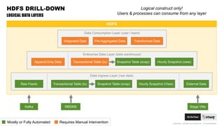 CONFIDENTIAL. COPYRIGHT © 2015 GODADDY INC. ALL RIGHTS RESERVED.
Enterprise Data Layer (data warehouse)
Data Ingress Layer (raw data)
Stage VMs
HDFS
Raw Feeds Snapshot Table (snap) External Data
Data Consumption Layer (user / team)
Hourly Snapshot (View)
Kafka RBDMS
Snapshot Table (snap) Hourly Snapshot (view)
HDFS DRILL-DOWN
LOGICAL DATA LAYERS
Integrated Data Pre-Aggregated Data Transformed Data
Append-Only Data
Logical construct only!
Users & processes can consume from any layer
Transactional Table (tx)
Transactional Table (tx)
15
Mostly or Fully Automated Requires Manual Intervention
 