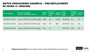 CONFIDENTIAL. COPYRIGHT © 2015 GODADDY INC. ALL RIGHTS RESERVED.
BATCH PROCESSING EXAMPLE – PRE-DEPLOYMENT
25
DIM_CUSTOMER_TX – TRANSACTIONAL
ETL Timestamp
Source Transaction
{Source, Timestamp, Action}
Delete
Flag
Cust ID
(Natural
Key)
Original
Gender
First
Order
Date
Original
Country
Code
Country
Code
2015-06-01 9:15 AM {ecomm, 2015-06-01 9:14 AM, update} False 222 Female 2010-06-06 CA CA
2015-06-01 9:30 AM {ecomm, 2015-06-01 9:22 AM, insert} False 333 Male 2015-06-01 blah N/A
2015-06-01 9:45 AM {ecomm, 2015-06-01 9:37 AM, delete} True 111 2007-07-02 USA US
Obligatory Disclaimer: this is fictitious data used for demonstration purposes only
 